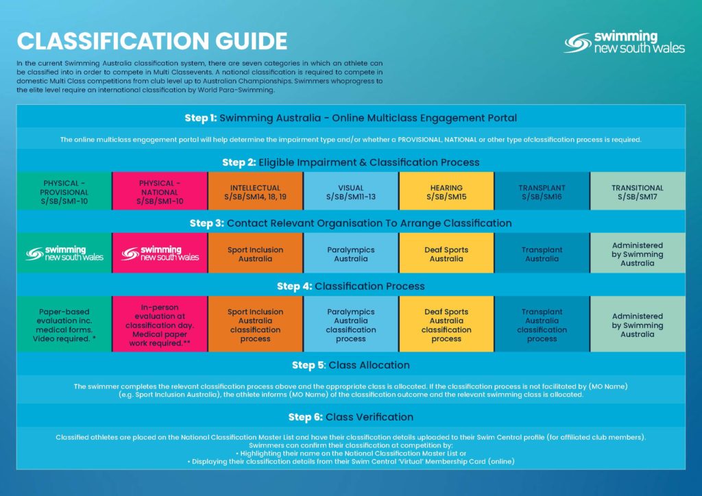Swimming NSW IPC Classification guide for Multi Class Swimming